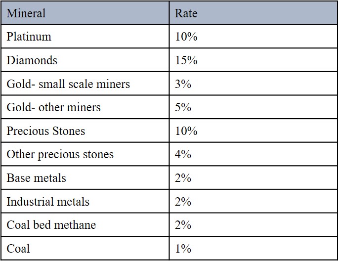 Mining Royalties per Mineral.jpg